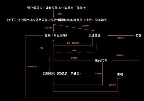 把握互聯(lián)網(wǎng)醫(yī)療政策機(jī)遇，深挖產(chǎn)品價值與銷售潛力